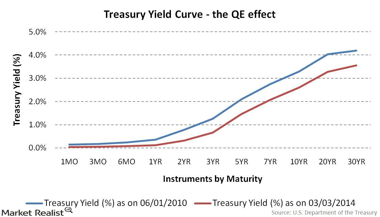 uploads///Treasury Yield Curve the QE effect