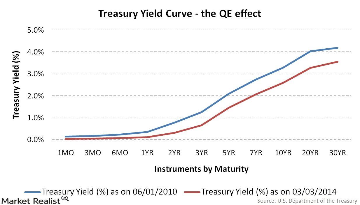 The Fed taper How quantitative easing affects the yield curve