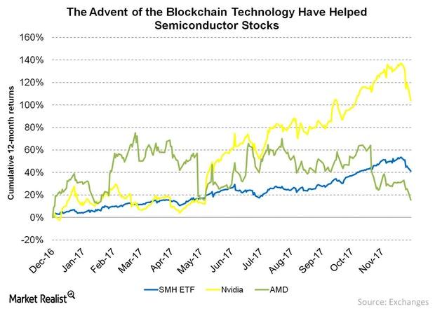 uploads///The Advent of the Blockchain Technology Have Helped Semiconductor Stocks