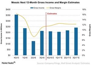 uploads///Mosaic Next  Month Gross Income and Margin Estimates