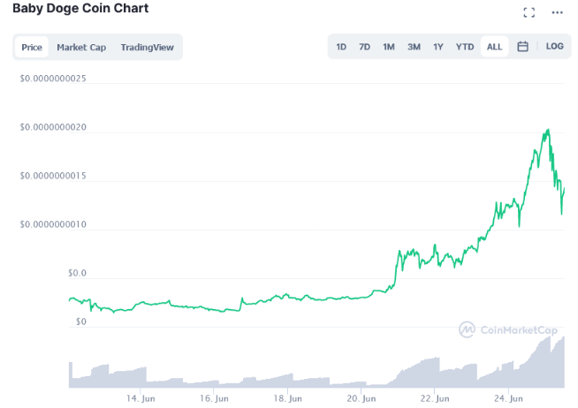 Baby doge price prediction 2030