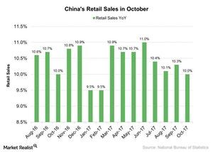 uploads///Chinas Retail Sales in October