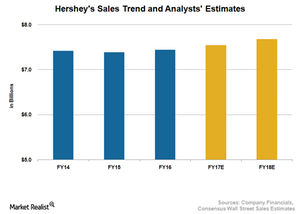 uploads///HSY Sales