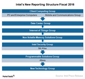 intel organizational structure essay