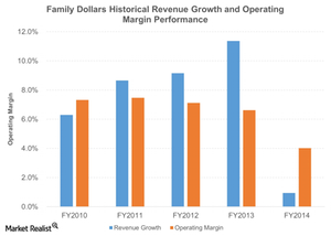 uploads///Family Dollars Historical Revenue Growth and Operating Margin Performance