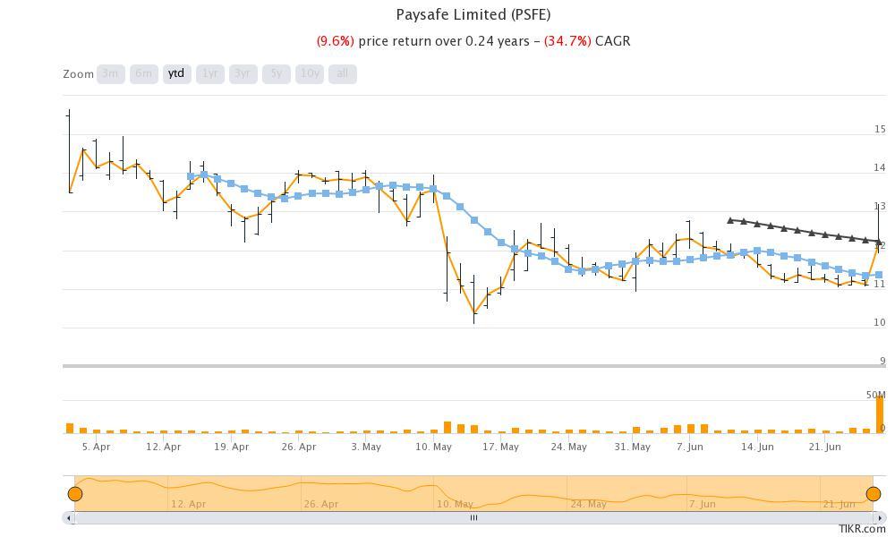 paysafe limited psfe stock technical analysis