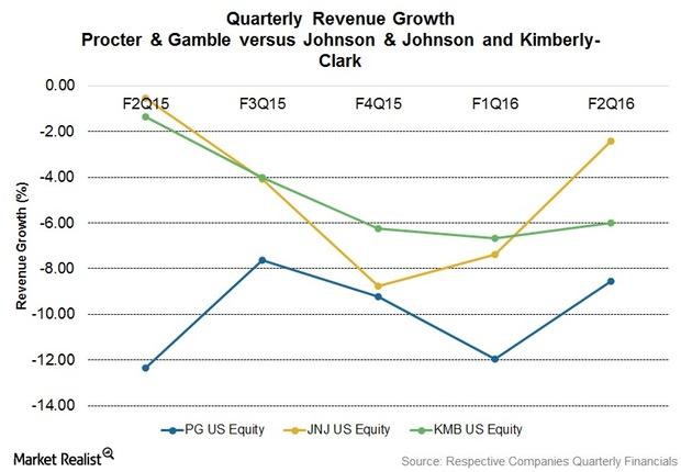 uploads///JNJ KMB PG sales growth