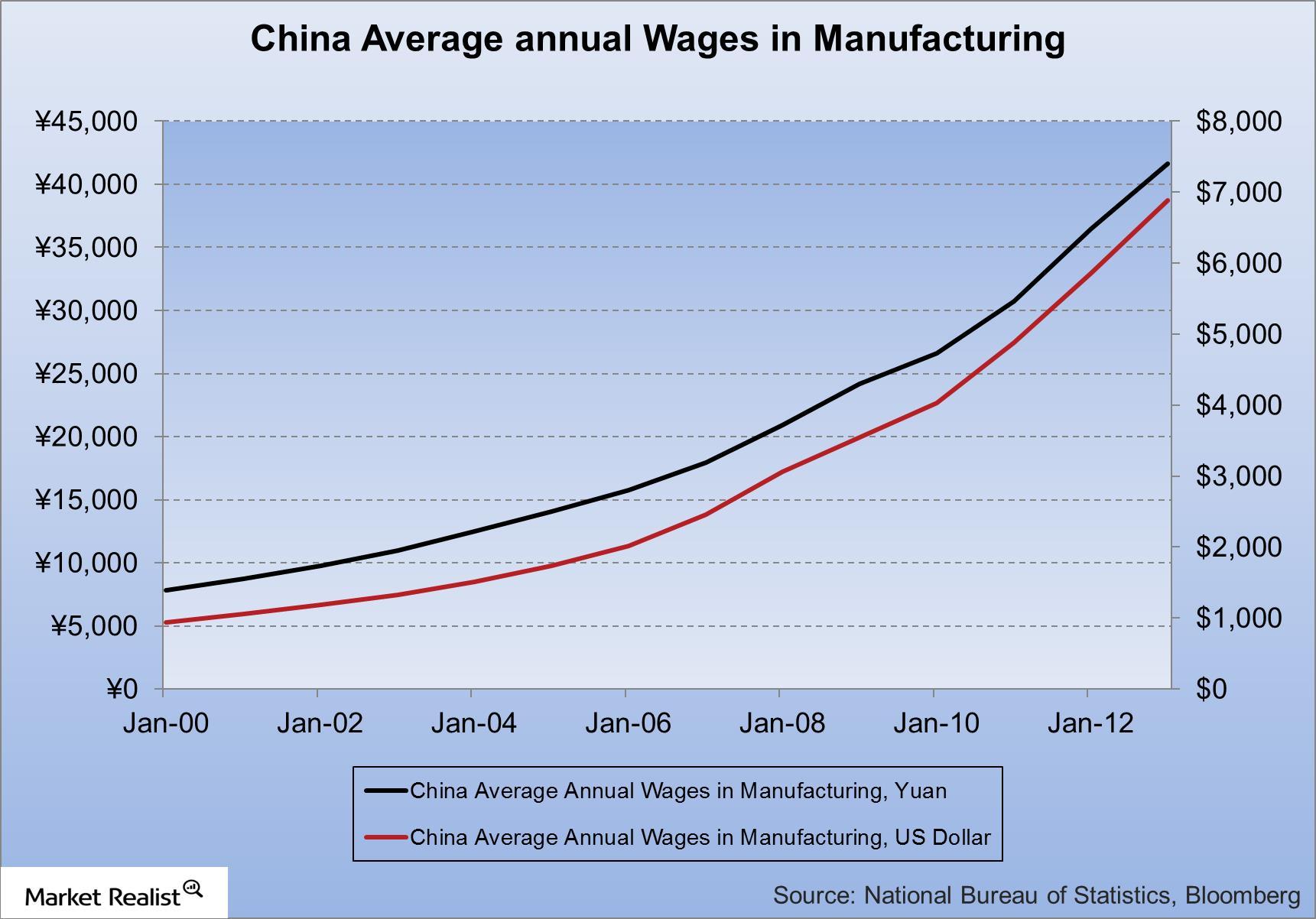 uploads///China Average annual Wages in Manufacturing