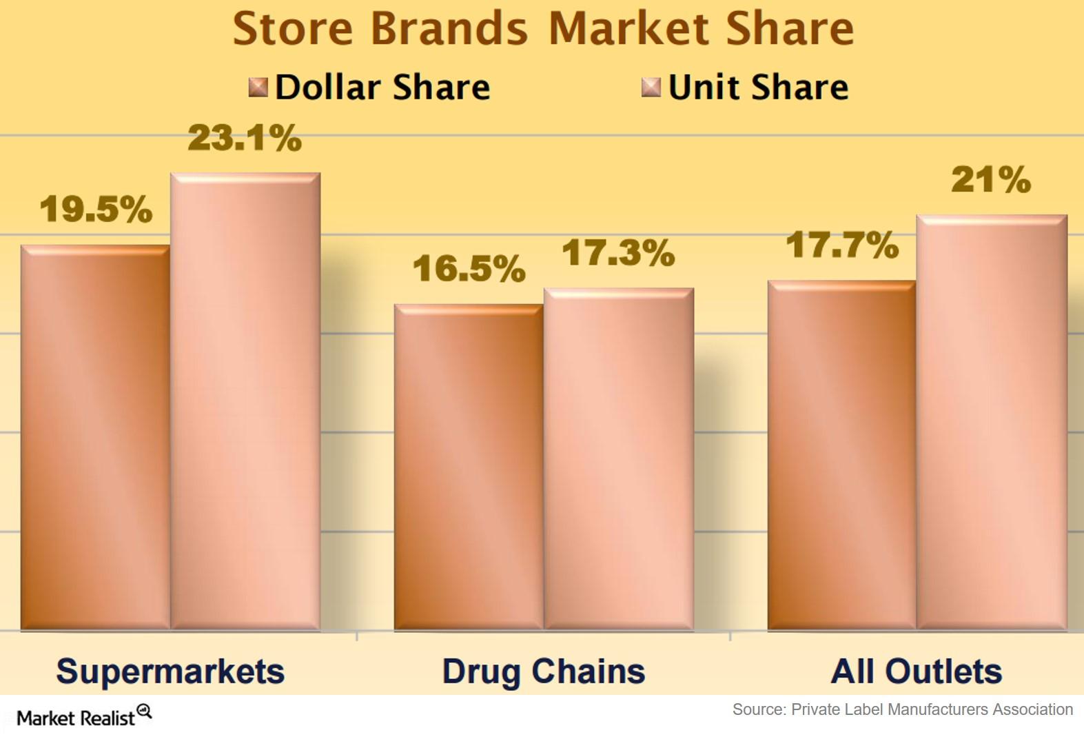 sprouts farmers market business model