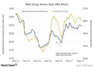 uploads///Steel prices