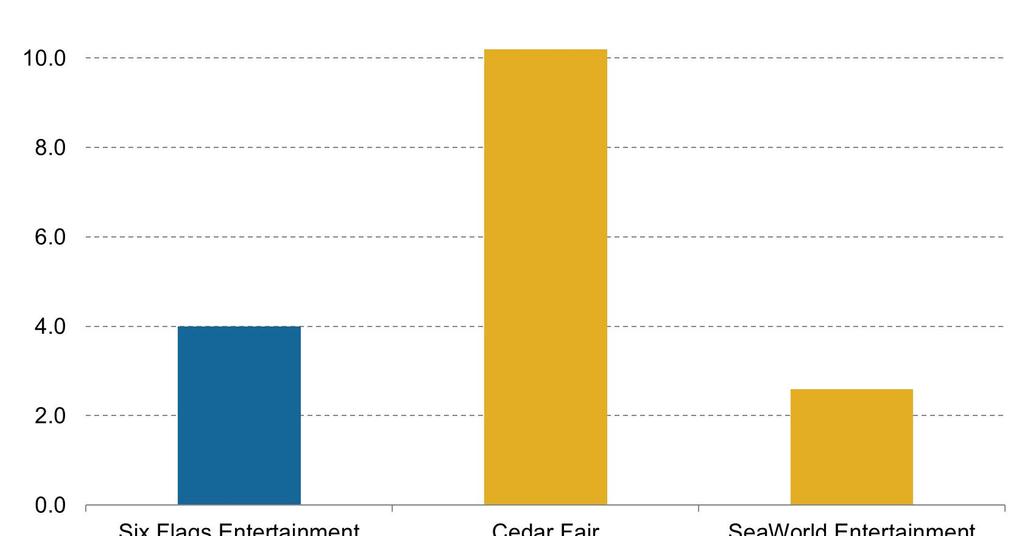 Must know A Look Into Six Flags Debt to equity Ratio
