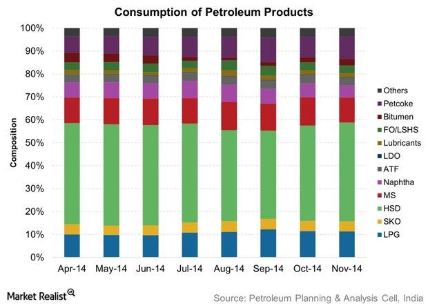 uploads///Consumption of Petroleum Products