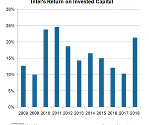 uploads///A_Semiconductors_INTC ROIC