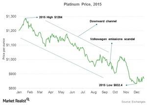 uploads///Platinum Price
