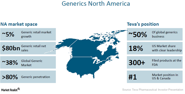 teva market share