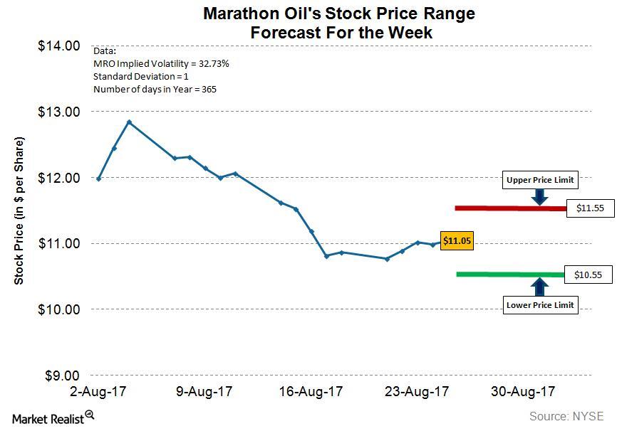 Marathon Oil’s Stock Price Range Forecast for the Week
