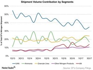 uploads///Shipment Volume Contribution by Segments