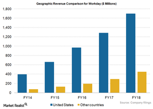 uploads///WDAY_Geo revenue