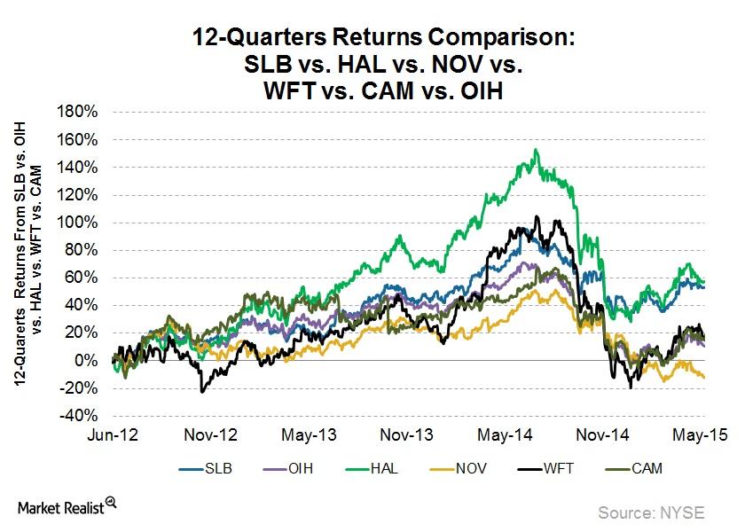 Schlumberger and Halliburton Strong OFS Stocks in the past 3 Years