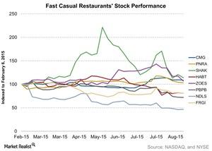 uploads///Fast Casual Restaurants Stock Performance