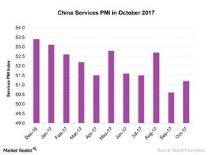 uploads///China Services PMI in October