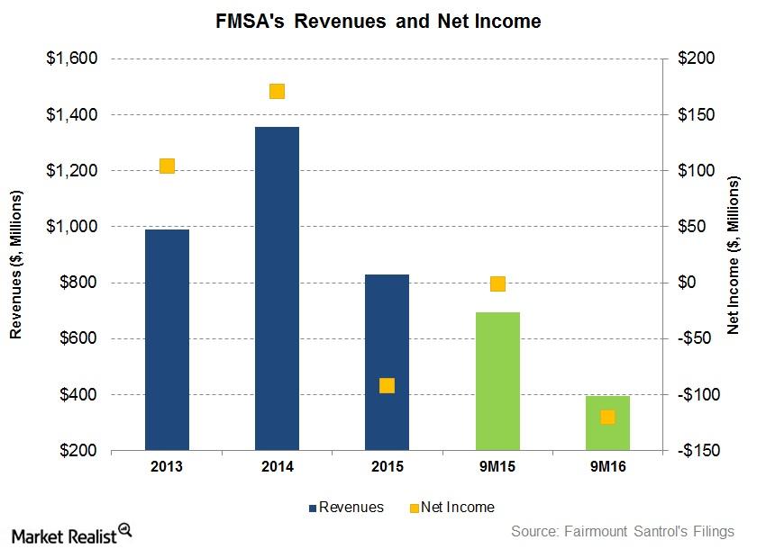 uploads///Revenue and Net income