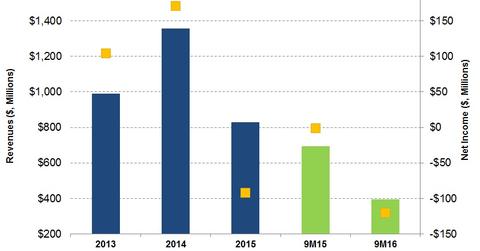 uploads///Revenue and Net income