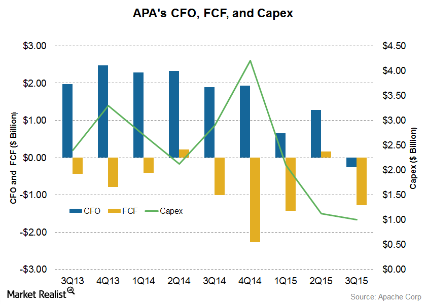 An Analysis of Apache’s Free Cash Flow Trends