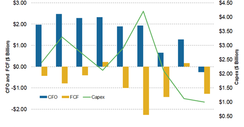 An Analysis of Apache’s Free Cash Flow Trends
