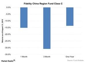 uploads///Fidelity China Region Fund Class C