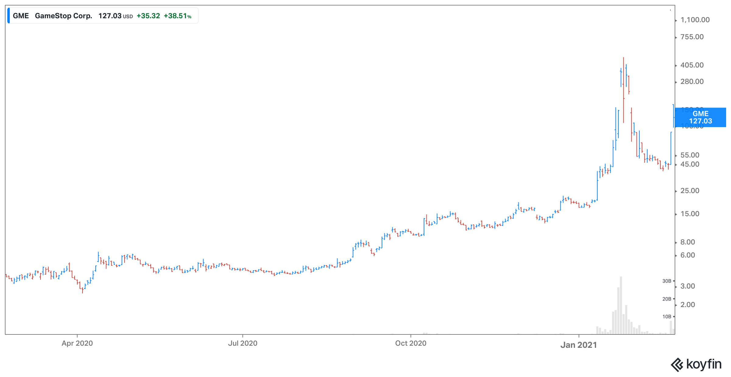 gme stock