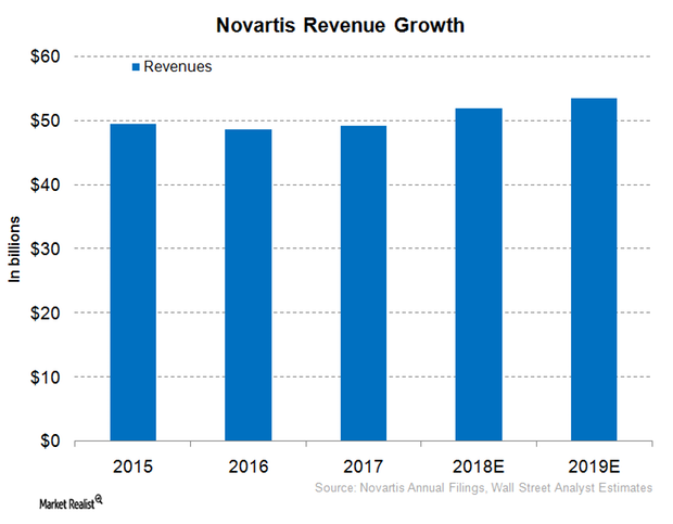 Why Novartis Is Expected To Report Modest Revenue Growth In 2018