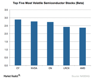 uploads///A_Semiconductors_Top volatile stocks beta