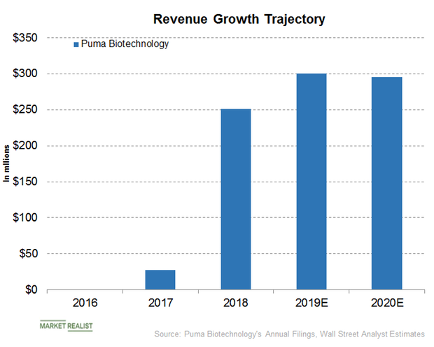 puma biotechnology earnings call