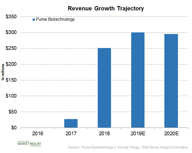 puma biotechnology earnings