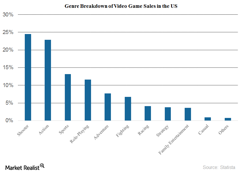 Video Game Sales