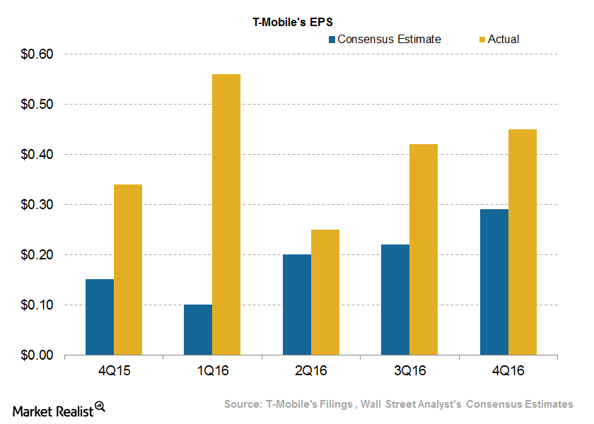 uploads///Telecom T Mobile Q Adjusted EPS