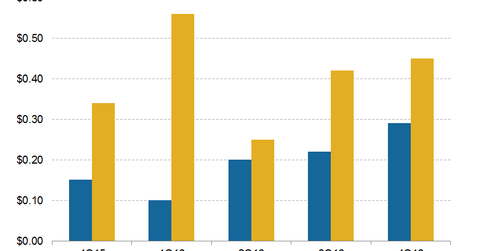 uploads///Telecom T Mobile Q Adjusted EPS