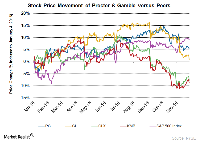 How Has Procter & Gamble’s Stock Performed Recently?