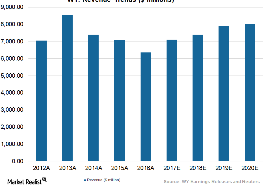 How Weyerhaeuser Fared in 2Q17: The Details