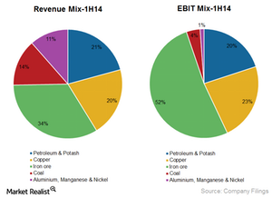 uploads///Revenue and EBIT mix