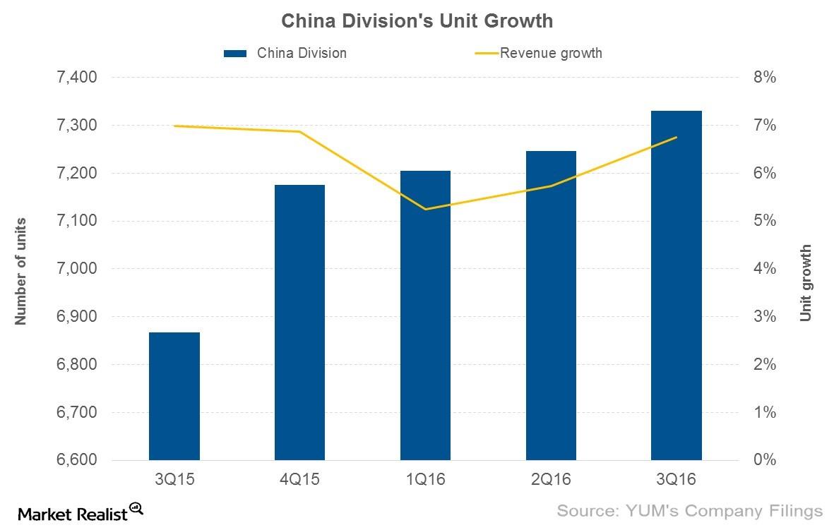How Is Yum! Brands Expanding Its Business?