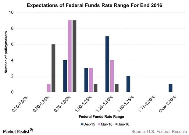 uploads///Expectations of Federal Funds Rate Range For End