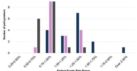 uploads///Expectations of Federal Funds Rate Range For End