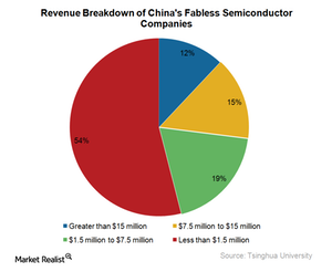 uploads///A_Semiconductors_Chinas fabless companies revenue breakdown