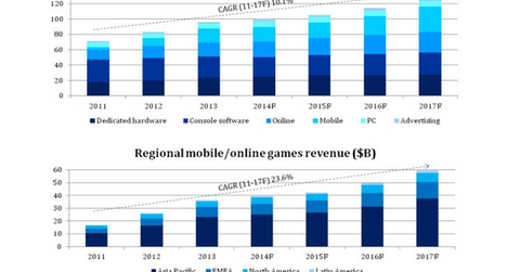 A lucrative sector: Why you should look to Asia’s gaming markets