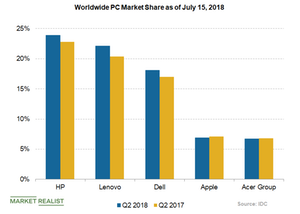 uploads///worldwide PC market share