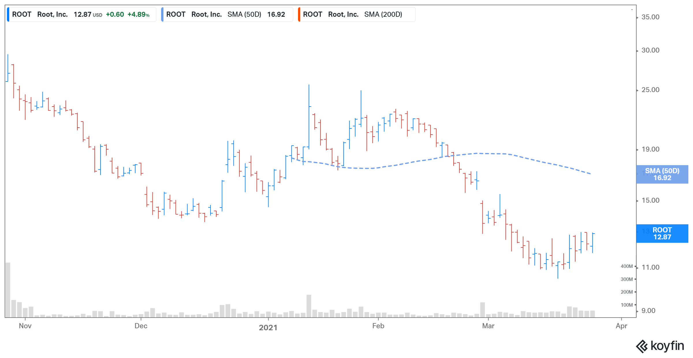 root insurance short interest