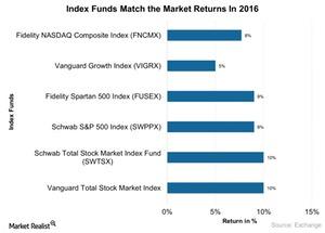 uploads///Index Funds Match the Market Returns In