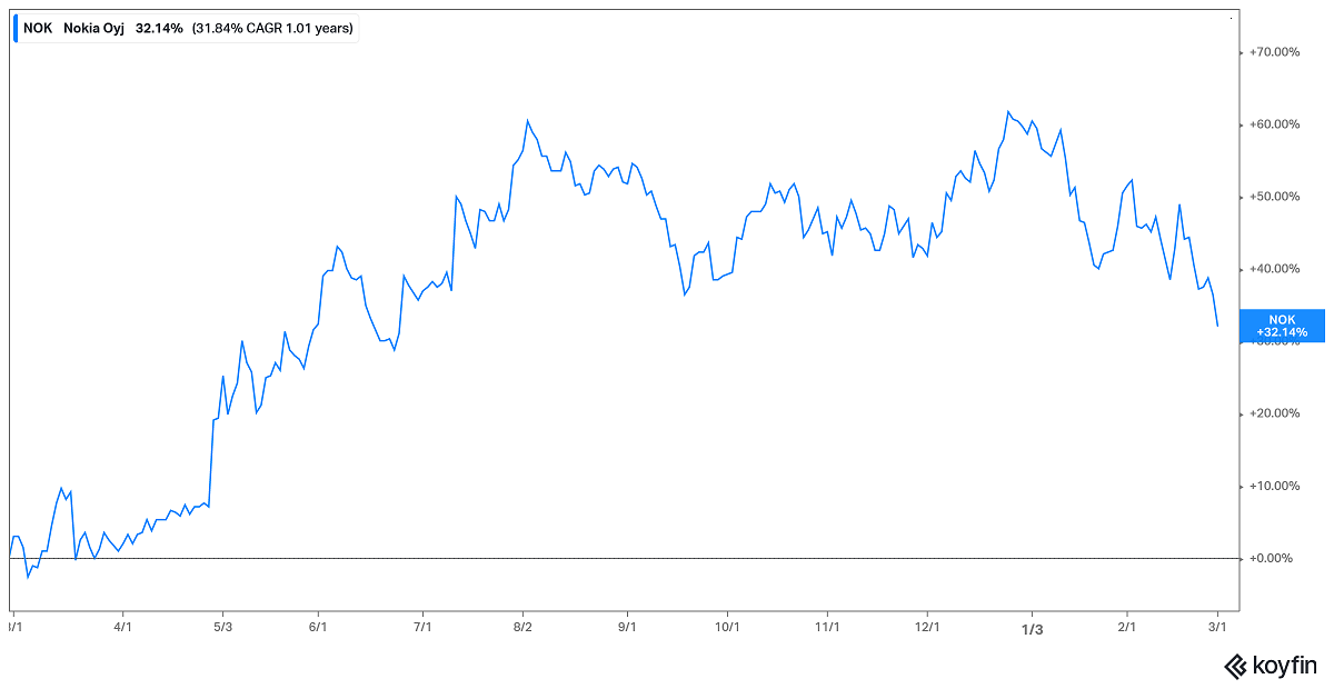 What’s Nokia’s (NOK) Stock Forecast?